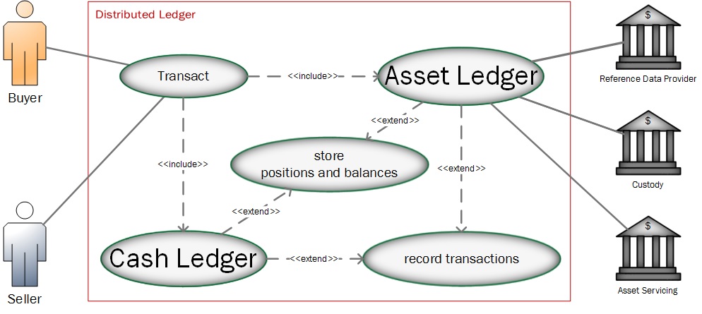 Use case diagram with Cash and Asset distributed ledger